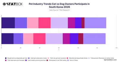 Pet Industry Trends Cat vs Dog Owners Participate in South Korea 2026