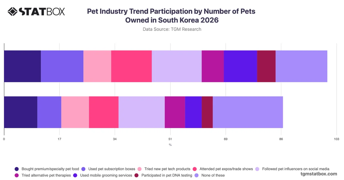 Pet Industry Trend Participation by Number of Pets Owned in South Korea 2026