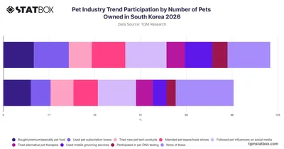 Pet Industry Trend Participation by Number of Pets Owned in South Korea 2026