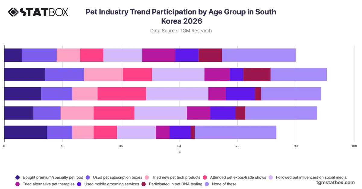 Pet Industry Trend Participation by Age Group in South Korea 2026