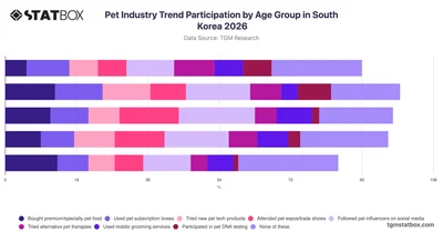 Pet Industry Trend Participation by Age Group in South Korea 2026
