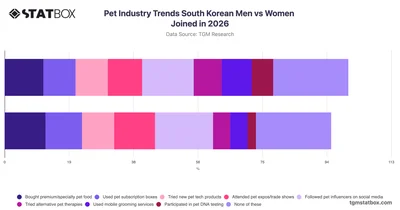Pet Industry Trends South Korean Men vs Women Joined in 2026