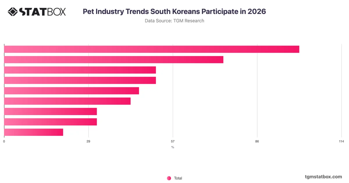 Pet Industry Trends South Koreans Participate in 2026