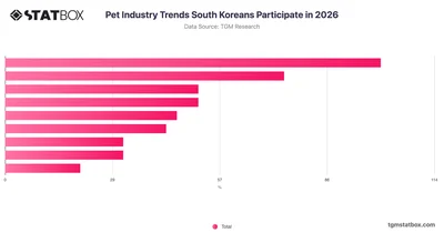Pet Industry Trends South Koreans Participate in 2026