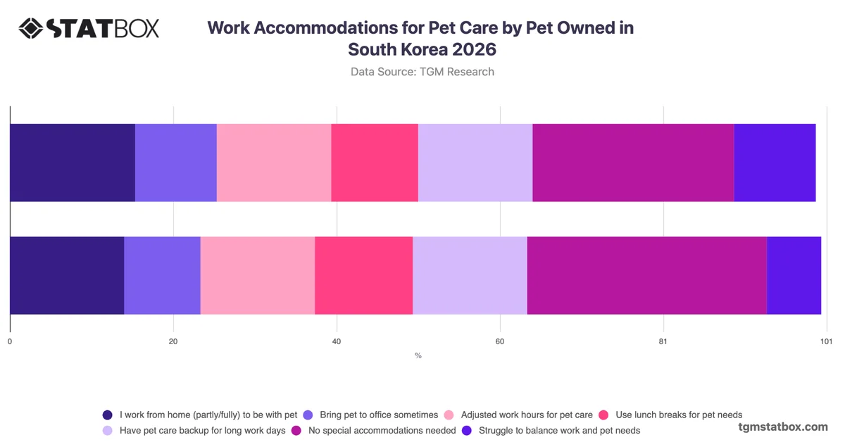 Work Accommodations for Pet Care by Pet Owned in South Korea 2026