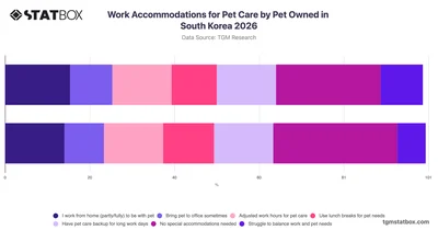Work Accommodations for Pet Care by Pet Owned in South Korea 2026