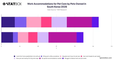 Work Accommodations for Pet Care by Pets Owned in South Korea 2026