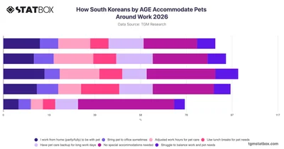 How South Koreans by AGE Accommodate Pets Around Work 2026