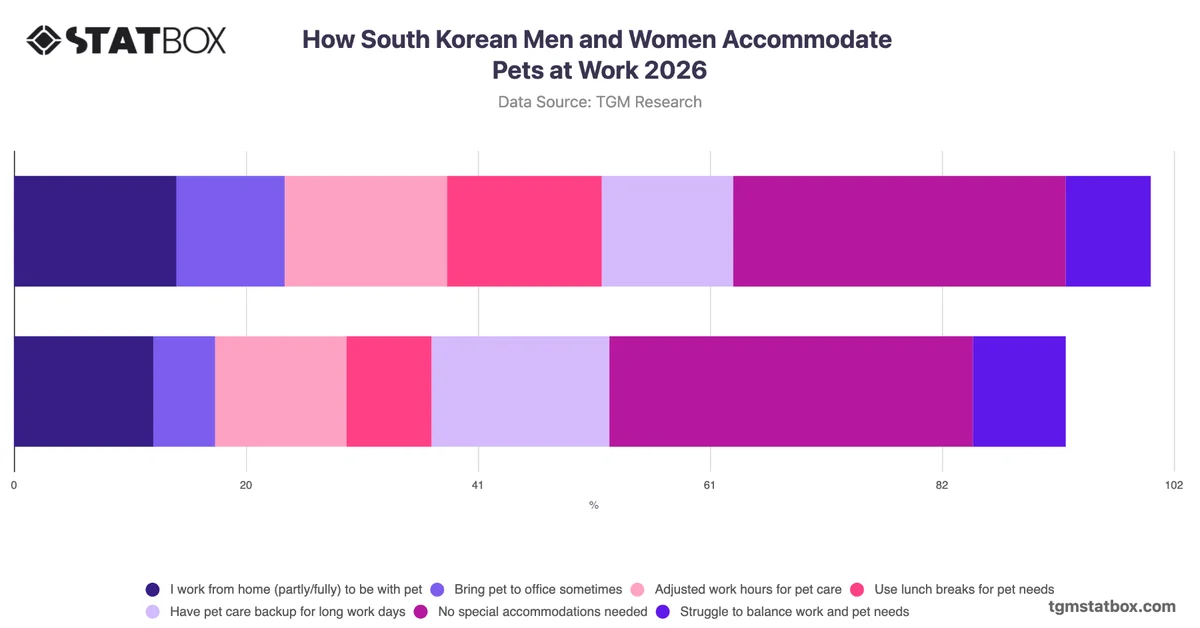 How South Korean Men and Women Accommodate Pets at Work 2026