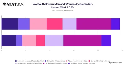 How South Korean Men and Women Accommodate Pets at Work 2026