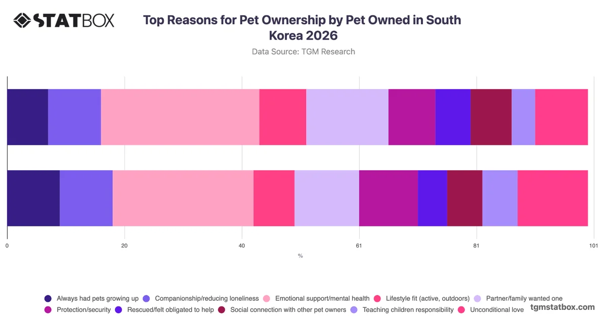 Top Reasons for Pet Ownership by Pet Owned in South Korea 2026