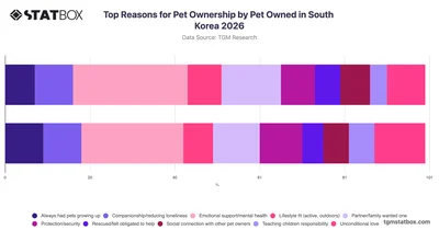 Top Reasons for Pet Ownership by Pet Owned in South Korea 2026