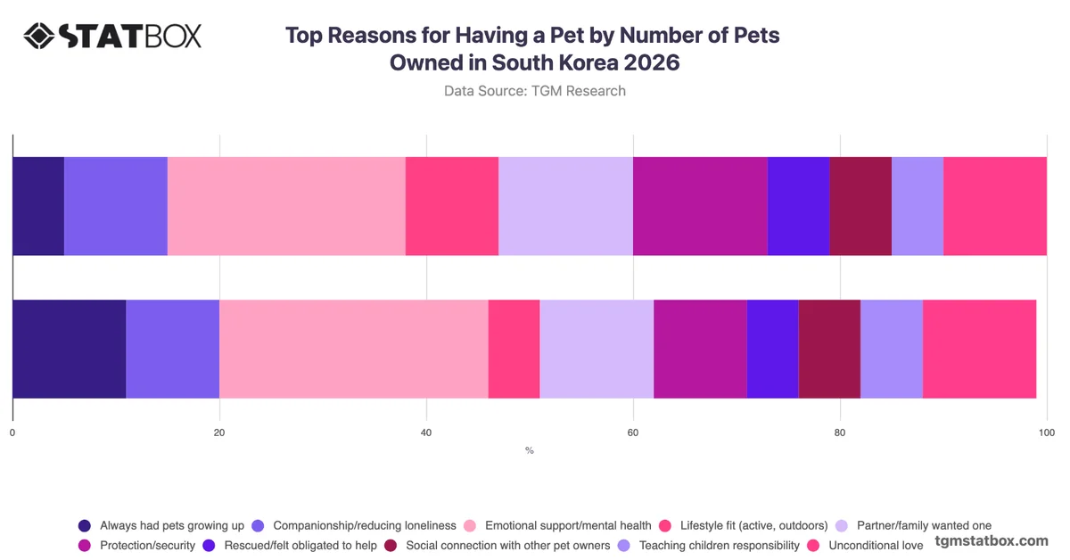 Top Reasons for Having a Pet by Number of Pets Owned in South Korea 2026