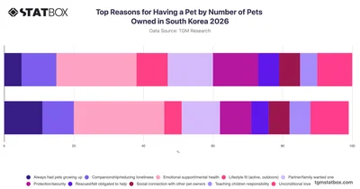 Top Reasons for Having a Pet by Number of Pets Owned in South Korea 2026