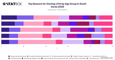 Top Reasons for Owning a Pet by Age Group in South Korea 2026