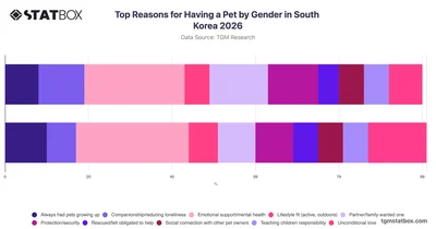 Top Reasons for Having a Pet by Gender in South Korea 2026