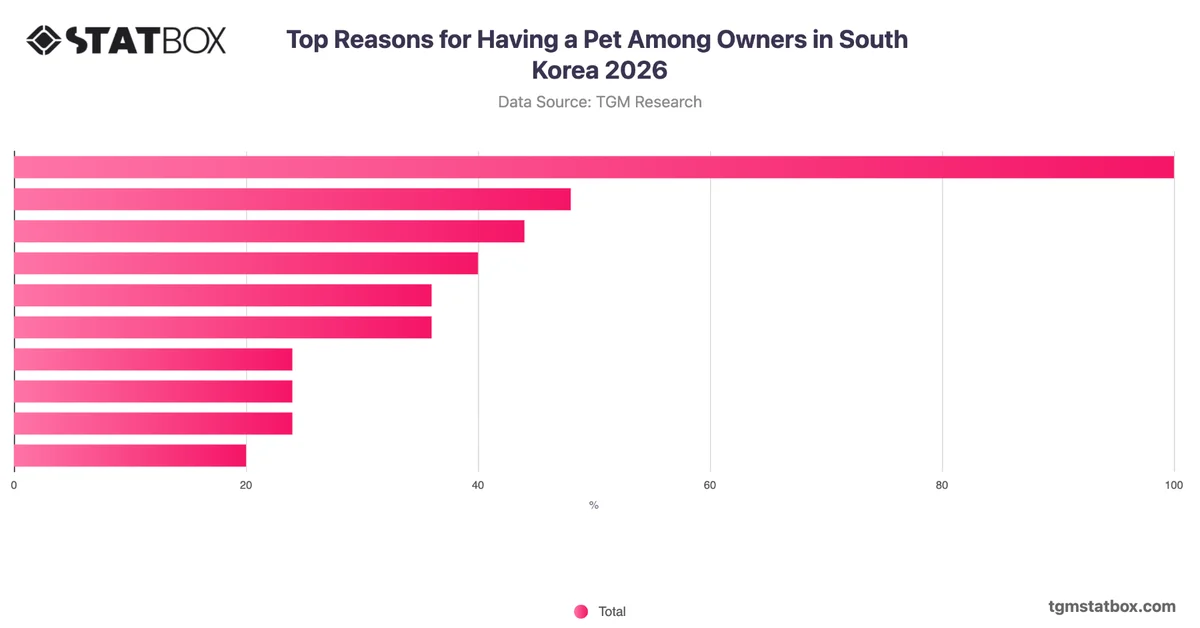 Top Reasons for Having a Pet Among Owners in South Korea 2026