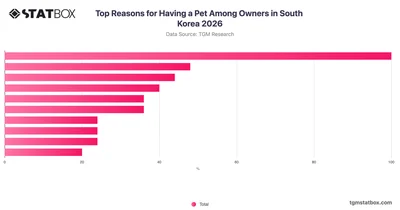Top Reasons for Having a Pet Among Owners in South Korea 2026