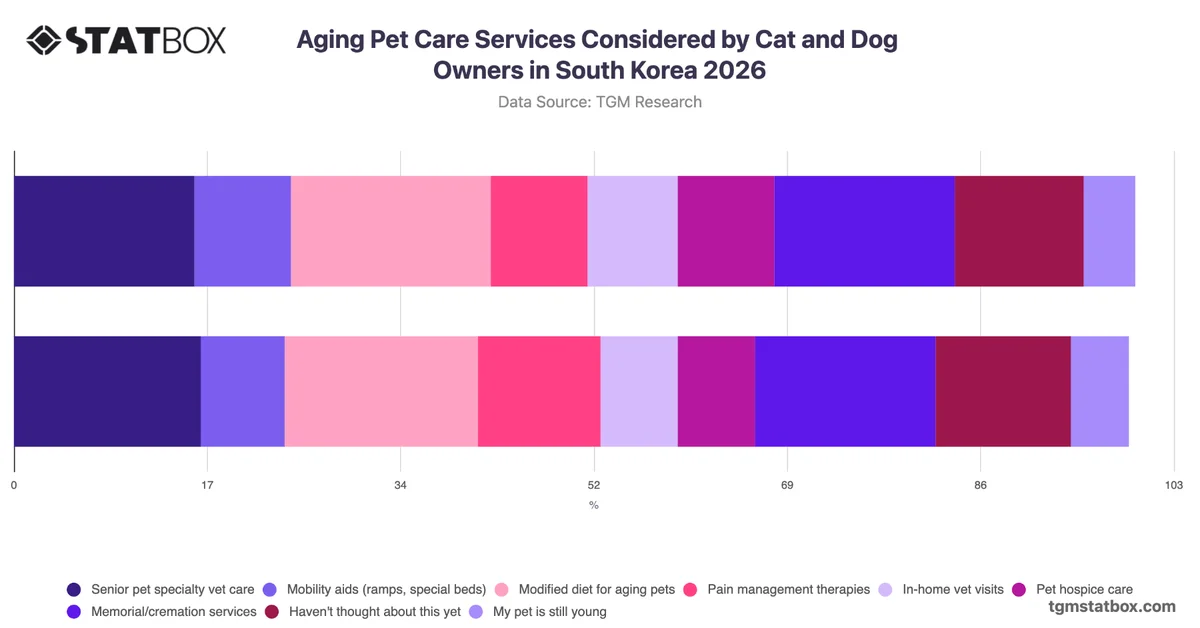 Aging Pet Care Services Considered by Cat and Dog Owners in South Korea 2026