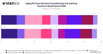 Aging Pet Care Services Considered by Cat and Dog Owners in South Korea 2026
