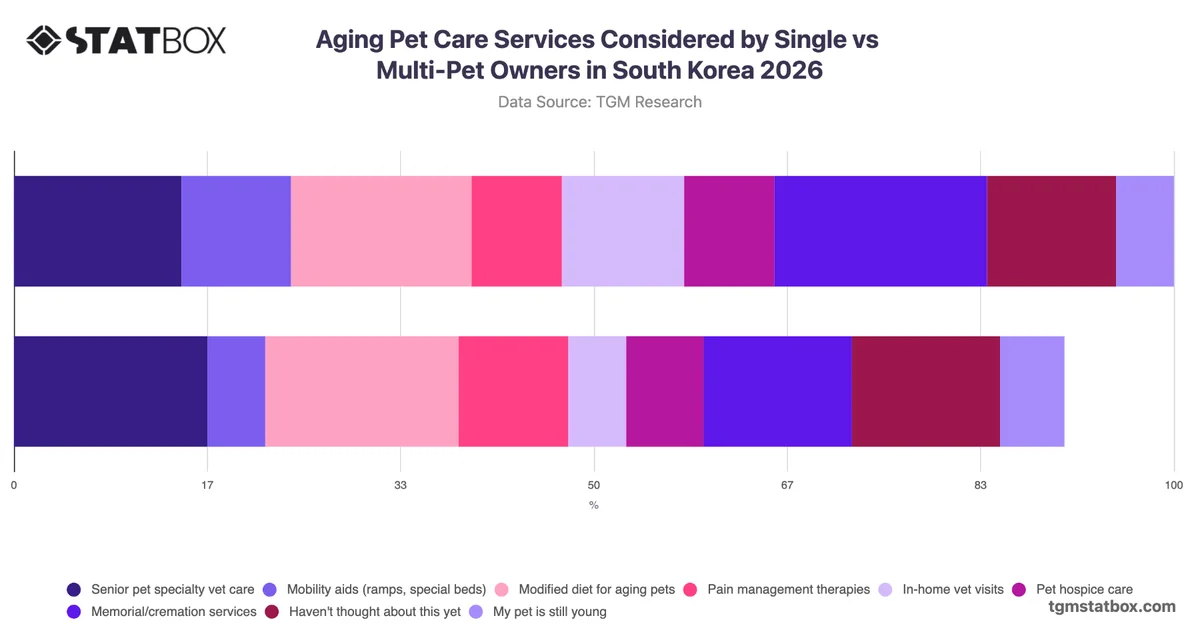 Aging Pet Care Services Considered by Single vs Multi-Pet Owners in South Korea 2026
