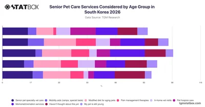 Senior Pet Care Services Considered by Age Group in South Korea 2026