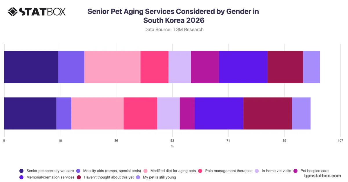 Senior Pet Aging Services Considered by Gender in South Korea 2026