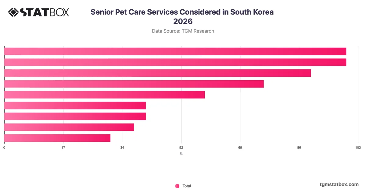 Senior Pet Care Services Considered in South Korea 2026