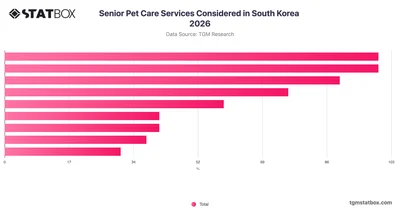 Senior Pet Care Services Considered in South Korea 2026