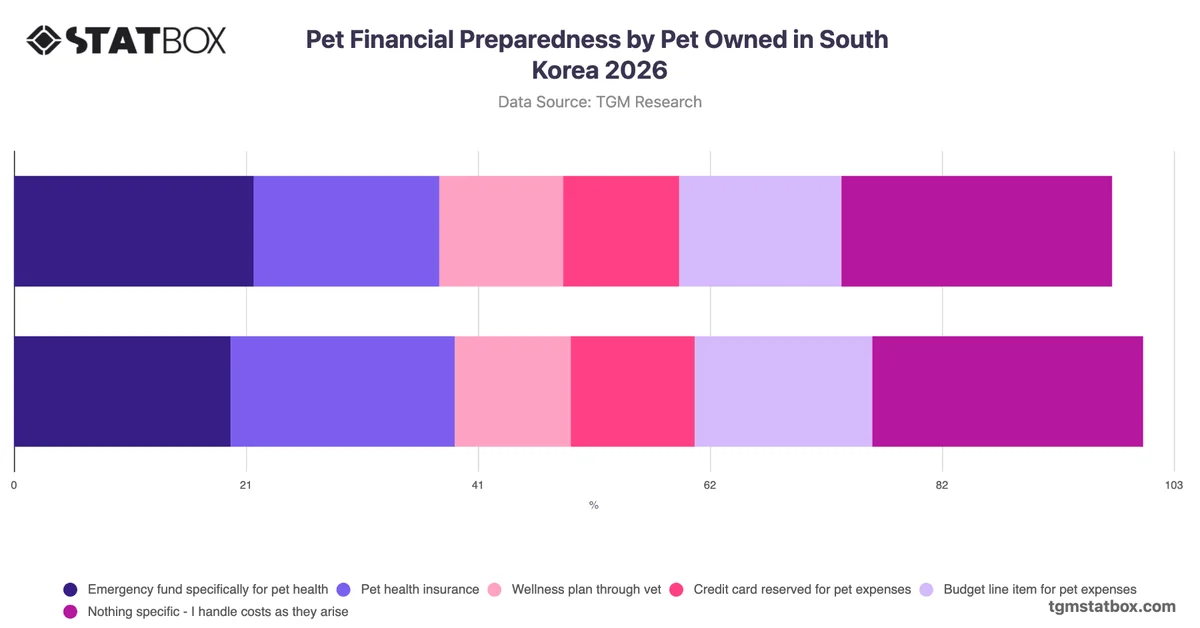 Pet Financial Preparedness by Pet Owned in South Korea 2026