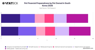 Pet Financial Preparedness by Pet Owned in South Korea 2026