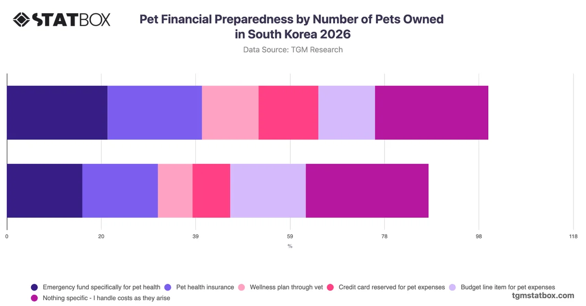 Pet Financial Preparedness by Number of Pets Owned in South Korea 2026