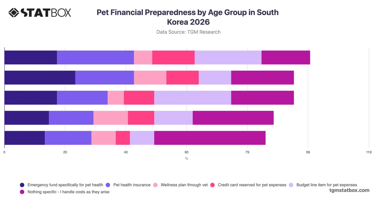 Pet Financial Preparedness by Age Group in South Korea 2026