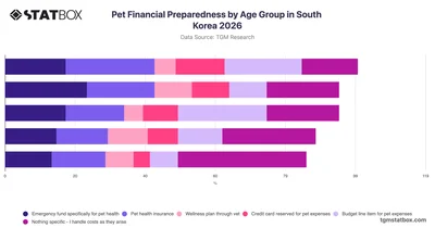 Pet Financial Preparedness by Age Group in South Korea 2026