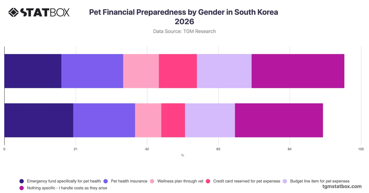 Pet Financial Preparedness by Gender in South Korea 2026
