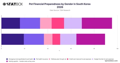 Pet Financial Preparedness by Gender in South Korea 2026