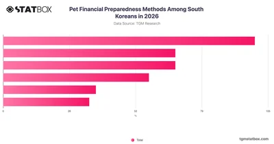 Pet Financial Preparedness Methods Among South Koreans in 2026