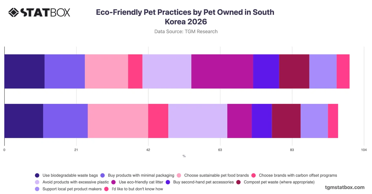 Eco-Friendly Pet Practices by Pet Owned in South Korea 2026