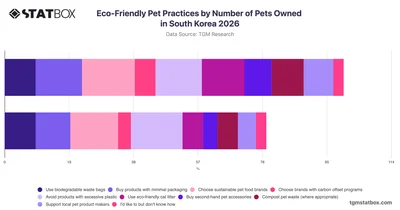 Eco-Friendly Pet Practices by Number of Pets Owned in South Korea 2026