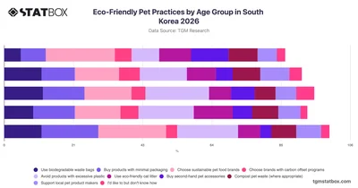 Eco-Friendly Pet Practices by Age Group in South Korea 2026