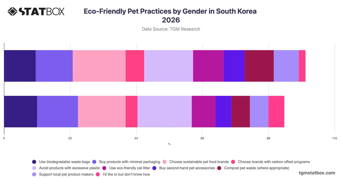 Eco-Friendly Pet Practices by Gender in South Korea 2026
