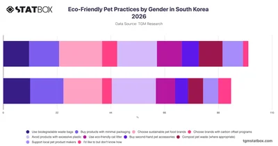Eco-Friendly Pet Practices by Gender in South Korea 2026