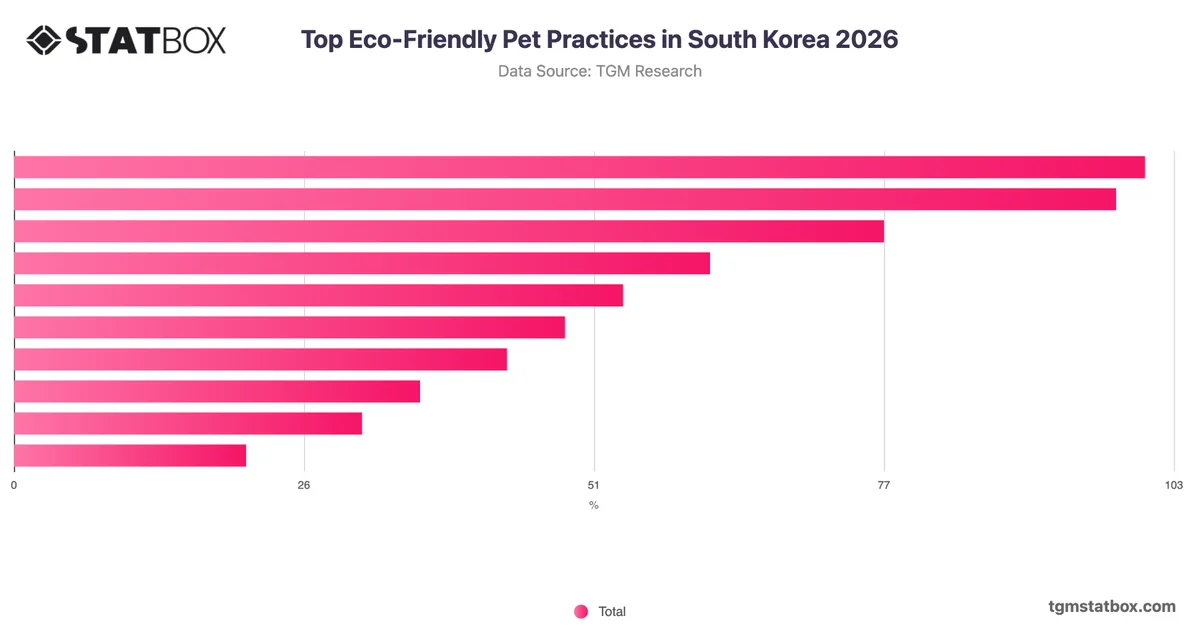 Top Eco-Friendly Pet Practices in South Korea 2026