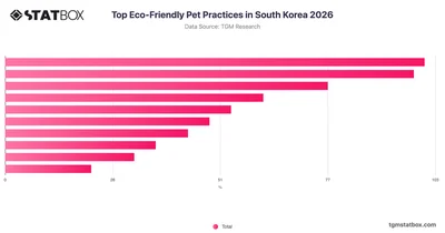 Top Eco-Friendly Pet Practices in South Korea 2026