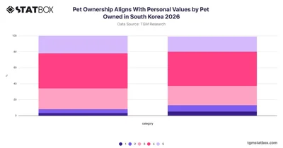 Pet Ownership Aligns With Personal Values by Pet Owned in South Korea 2026