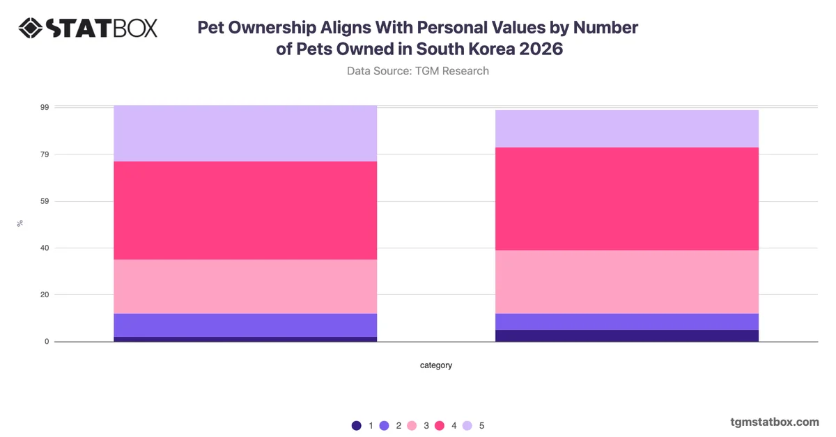 Pet Ownership Aligns With Personal Values by Number of Pets Owned in South Korea 2026