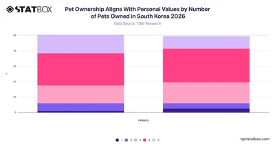 Pet Ownership Aligns With Personal Values by Number of Pets Owned in South Korea 2026