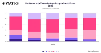 Pet Ownership Values by Age Group in South Korea 2026