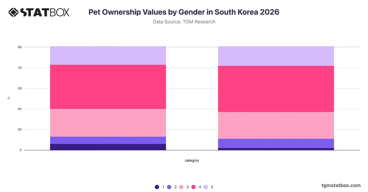 Pet Ownership Values by Gender in South Korea 2026