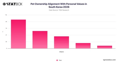 Pet Ownership Alignment With Personal Values in South Korea 2026